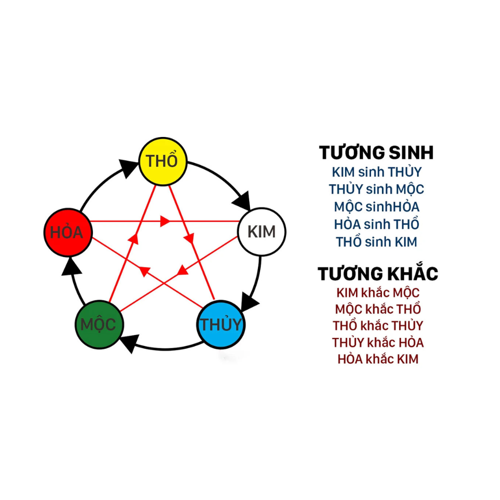 Quan niệm về ngũ hành trong mâm ngũ quả