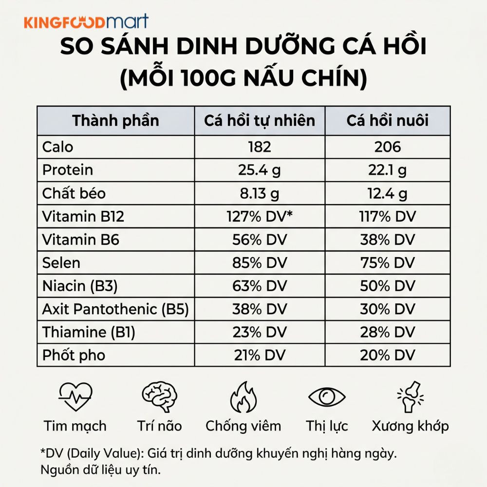 Cá hồi cung cấp lượng Protein chất lượng cao và Vitamin D thiết yếu cho cơ thể