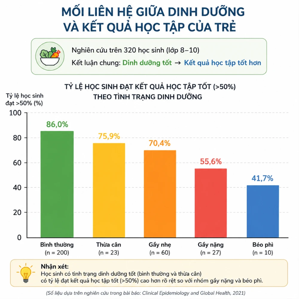 Mối liên hệ giữa thực phẩm dinh dưỡng và hiệu suất học tập của học sinh.
