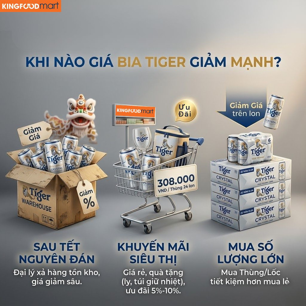 Thời điểm giá 1 thùng bia Tiger bạc giảm giá mạnh nhất trong năm.