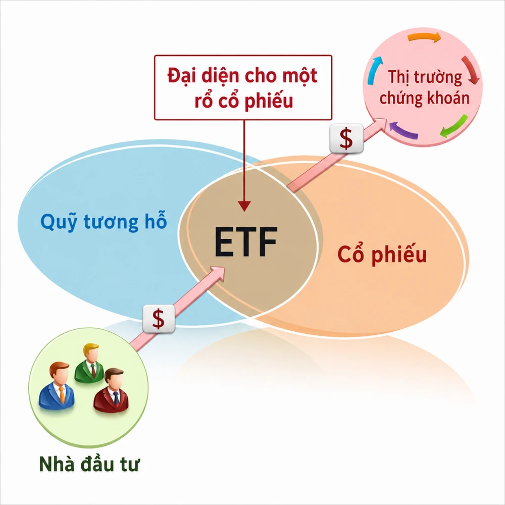Cơ chế hoạt động của quỹ ETF mô phỏng chỉ số. (Nguồn: Internet)