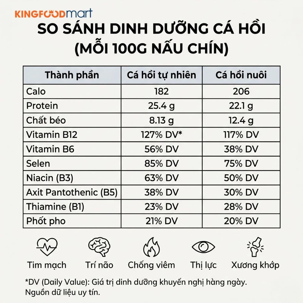 Cá hồi cung cấp lượng Protein chất lượng cao và Vitamin D thiết yếu cho cơ thể