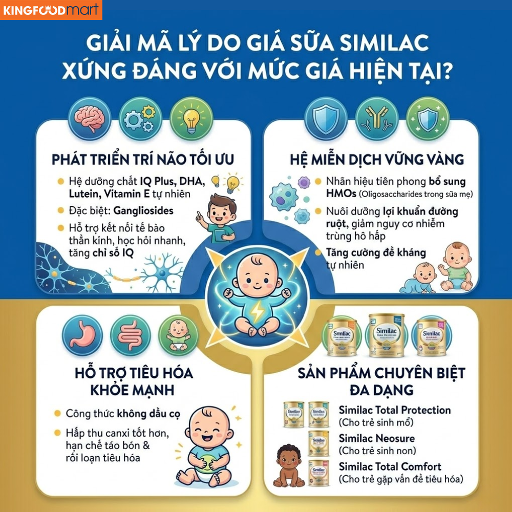 Hệ dưỡng chất IQ Plus và 5HMO+ trong Similac tạo nên "lá chắn vàng" giúp trẻ phát triển trí não và hệ miễn dịch vượt trội.
