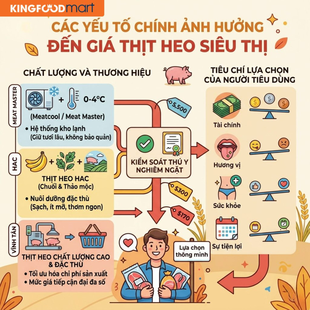 Những yếu tố ảnh hưởng đến giá thịt heo siêu thị