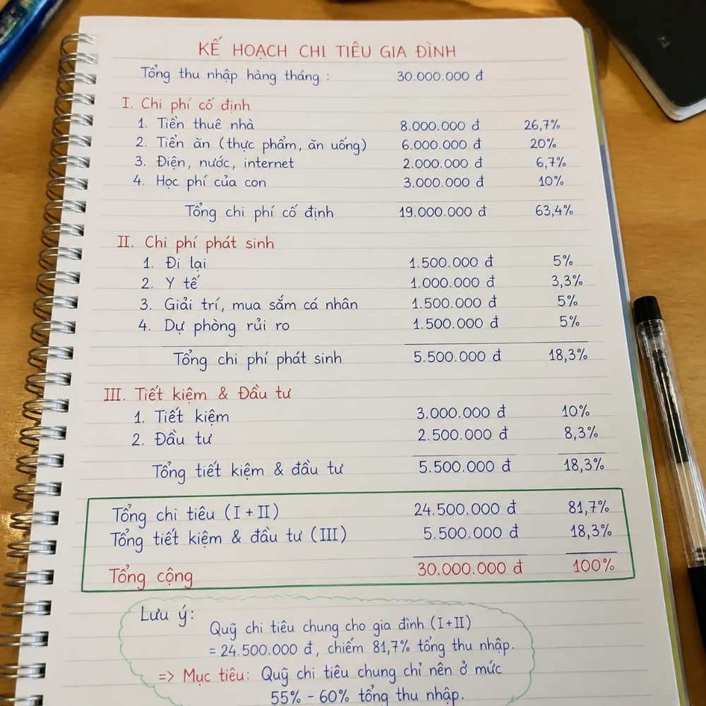 55 - 60% tổng thu nhập cho chi tiêu gia đình giúp duy trì tổ ấm, phần dư được chuyển thẳng vào quỹ tiết kiệm chung và phần thiếu cần phải thắt chặt lại mức chi tiêu. (Ảnh được tạo bởi AI) 