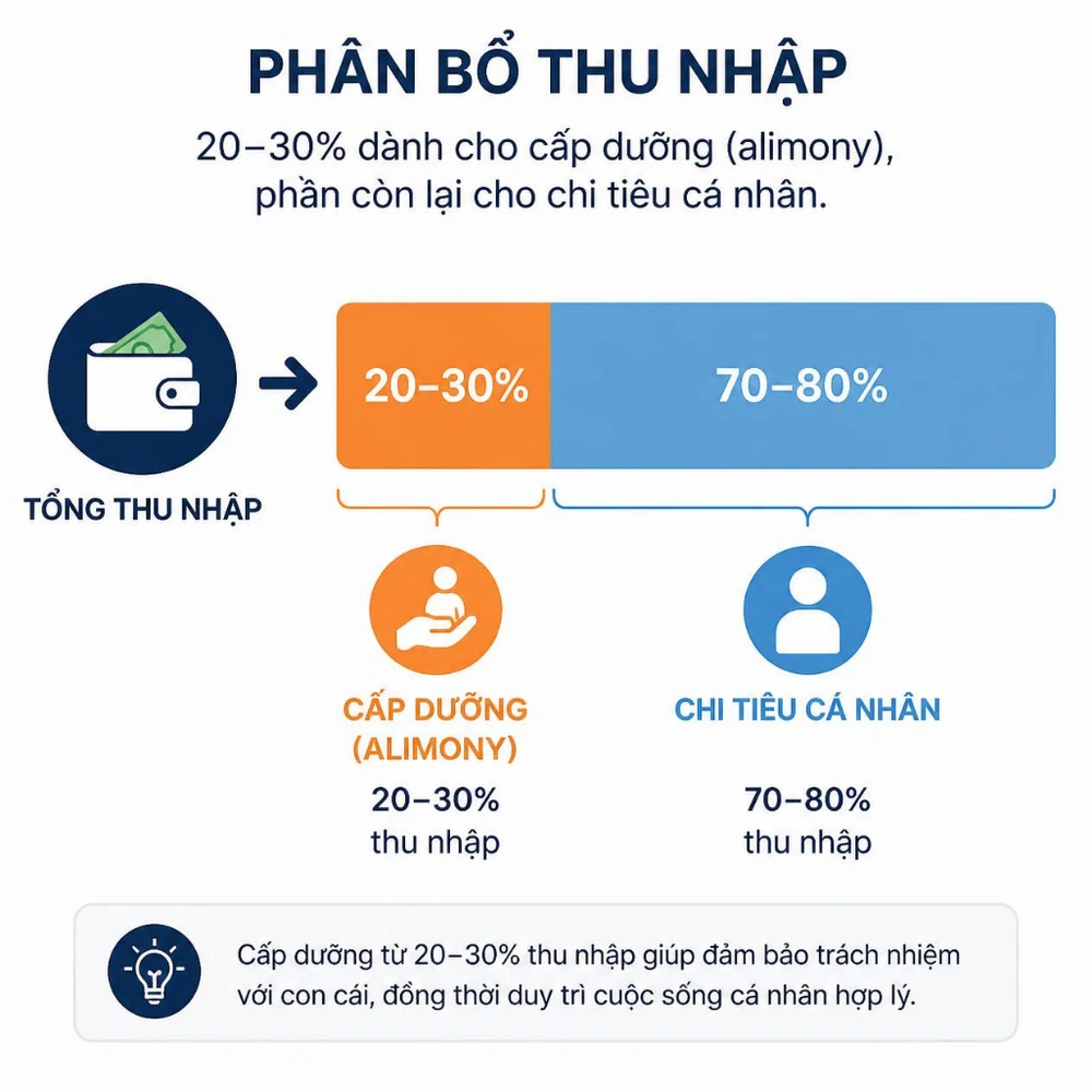 Mức cấp dưỡng thường chiếm 20-30% thu nhập hằng tháng của người có nghĩa vụ, nhưng không vượt quá nhu cầu thực tế của con. (Ảnh được tạo bởi AI)