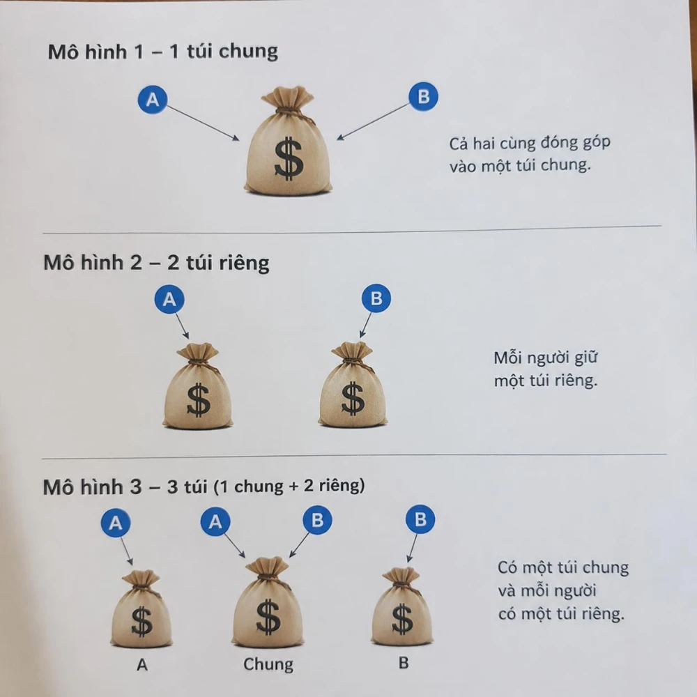 Mô hình quản lý tài chính phổ biến giúp cân bằng chi tiêu chung và tự do cá nhân. (Ảnh được tạo bởi AI) 