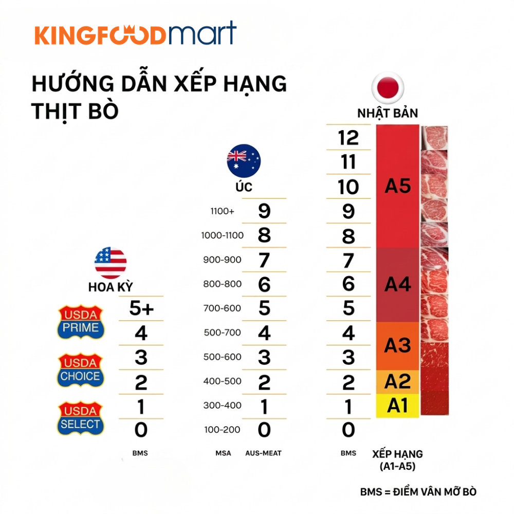 Các hệ thống phân loại thịt bò phổ biến nhất.