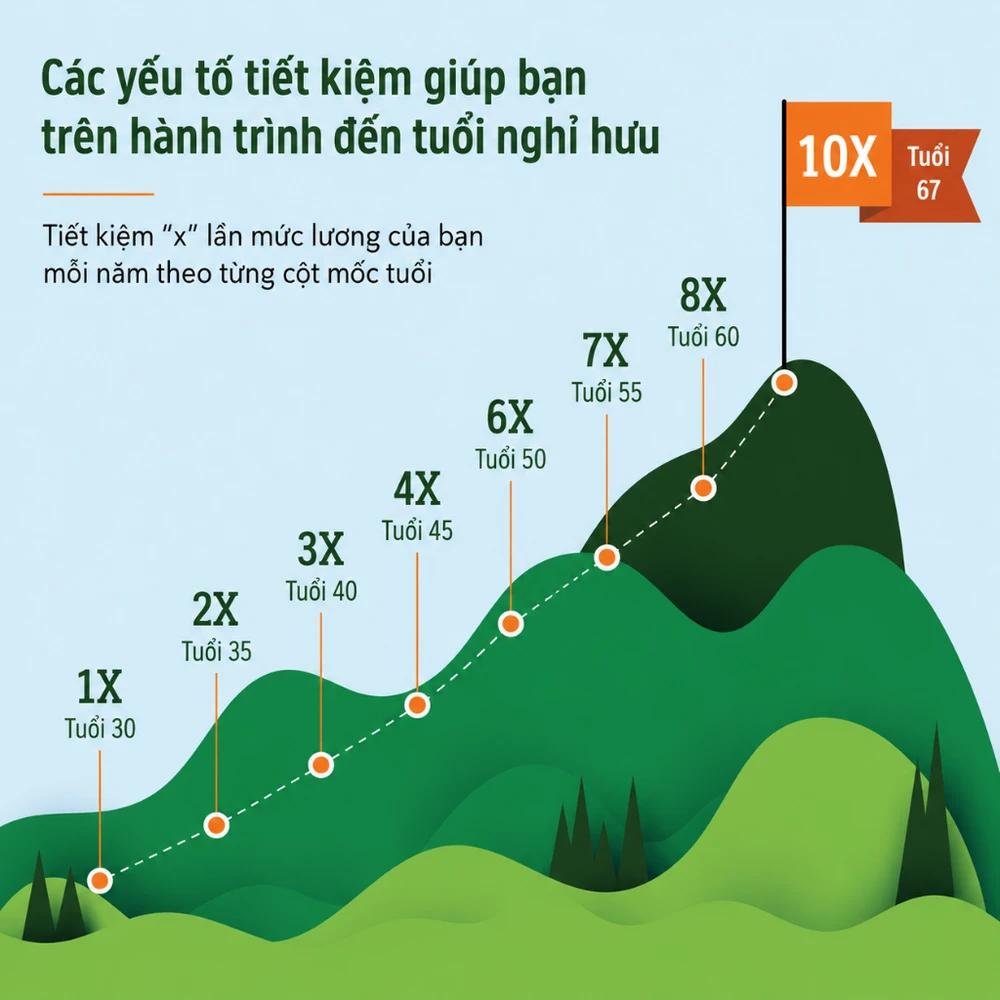 Quy tắc tiết kiệm theo độ tuổi từ chuyên gia tài chính. (Nguồn: Fidelity Investments)
