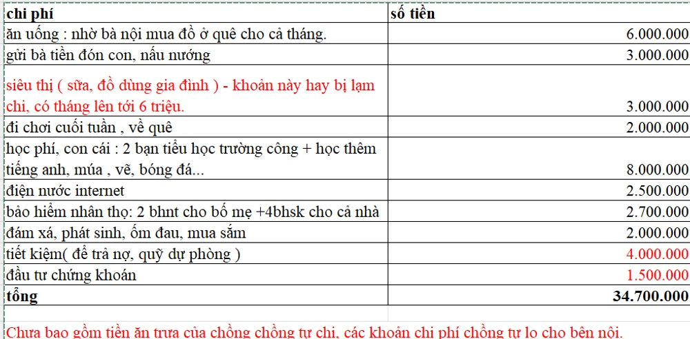 Bảng chi tiêu của gia đình 2 vợ chồng, 2 con học cấp 1 và 1 bà nội hết gần 35 triệu ở Hà Nội. (Nguồn: Internet)