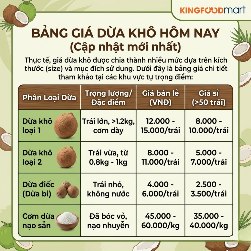 Bảng giá dừa khô hôm nay (Cập nhật mới nhất)