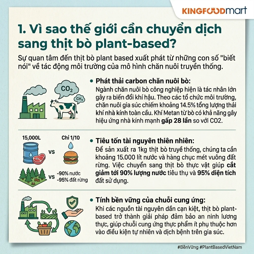 Vì sao thế giới cần chuyển dịch sang thịt bò plant-based