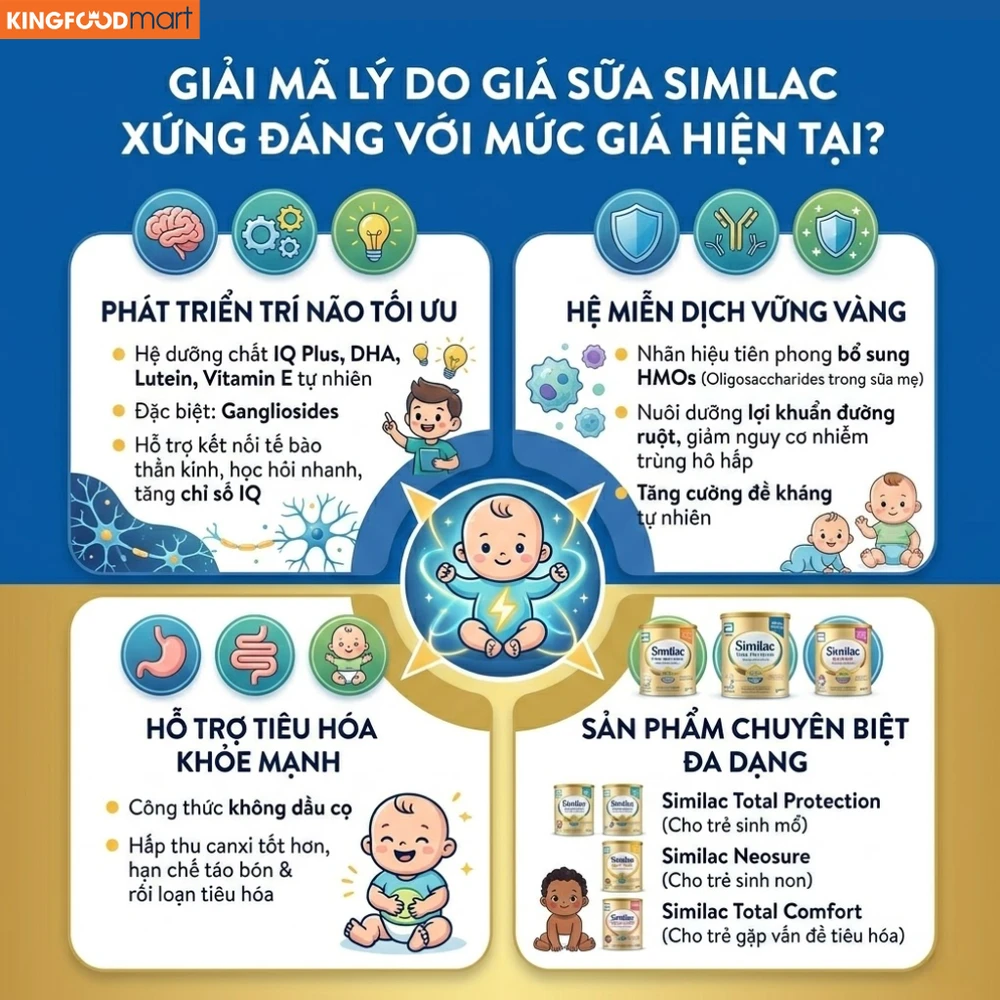 Hệ dưỡng chất IQ Plus và 5HMO+ trong Similac tạo nên "lá chắn vàng" giúp trẻ phát triển trí não và hệ miễn dịch vượt trội.